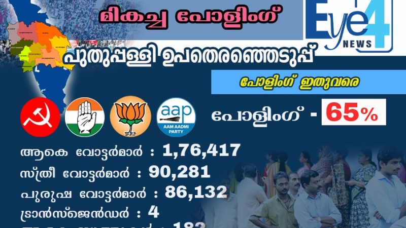 പുതുപ്പള്ളി വിധിയെഴുതുന്നു; 9-ാം മണിക്കൂറിലും മികച്ച പോളിംഗ്