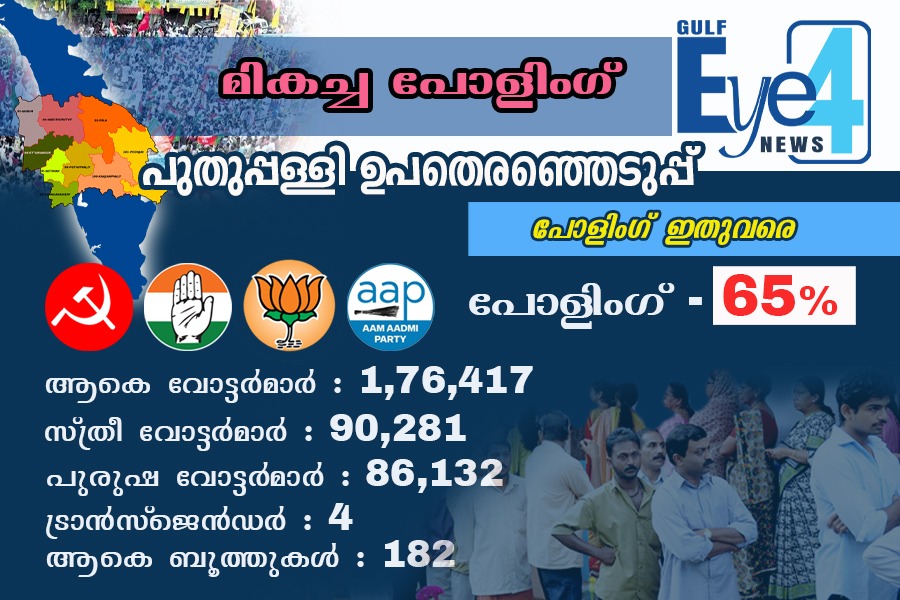 പുതുപ്പള്ളി വിധിയെഴുതുന്നു; 9-ാം മണിക്കൂറിലും മികച്ച പോളിംഗ്